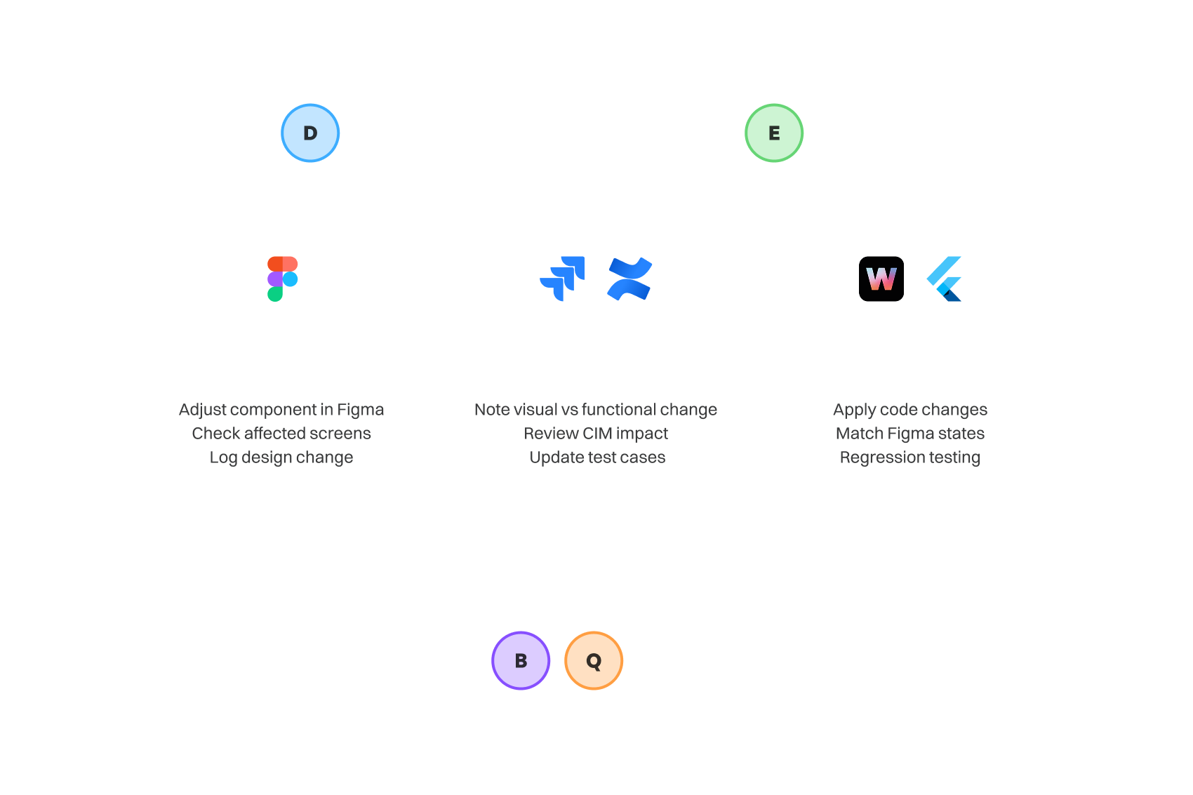Design, business, QA, and engineering maintenance model